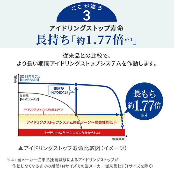 楽天市場 送料無料 一部地域除く パナソニック バッテリー カオス ダイハツ タント 型式dba La600s H25 10 対応 N M65 A3 アイドリングストップ車用 Panasonic 国産車用 カーバッテリー カーメンテナンス 整備 カー用品 車用品 車 メンテナンス 車バッテリー 車 楽天市場 送料無料 一部地域除く パナソニック バッテリー カオス ダイハツ タント 型式dba La600s H25 10 対応 N M65 A3 アイドリングストップ車用 Panasonic 国産車用 カーバッテリー カーメンテナンス 整備 カー用品 車用品 車 メンテナンス 車バッテリー 車