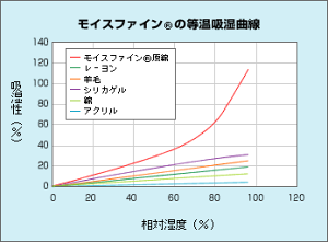 モイスファインの性能