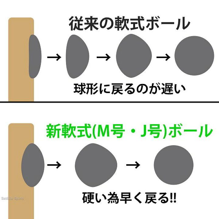 楽天市場】＼1(火)ポイント5倍対象／ 野球 ナガセケンコー KENKO 試合 