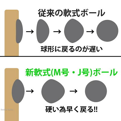 【あす楽対応】送料無料20%OFFナガセケンコーJ号軟式野球ボールJ号球1ダース(12個入)小学生向けジュニア試合球新公認球J球J-NEW野球部軟式野球野球用品スワロースポーツ