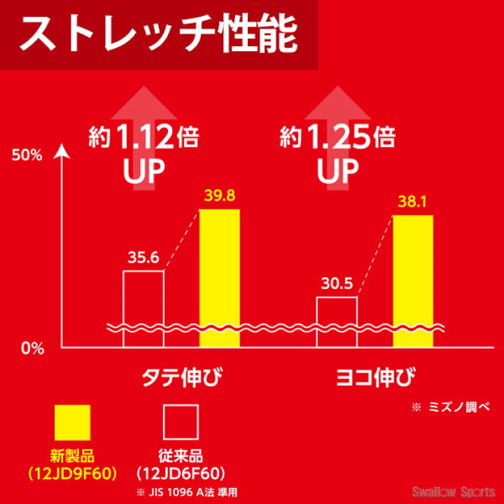 楽天市場】【あす楽対応】 野球 送料無料 ミズノ ユニホーム ウェア 野球 ユニフォームパンツ ズボン GACHI ショートフィットタイプ ガチパンツ 12JD9F6701 ユニホーム ウェア ウエア 野球部 練習 トレーニング 自主練 野球用品 スワロース : 野球用品専門店スワロースポーツ 楽天市場】【あす楽対応】 野球 送料無料 ミズノ ユニホーム ウェア 野球 ユニフォームパンツ ズボン GACHI ショートフィットタイプ ガチパンツ 12JD9F6701 ユニホーム ウェア ウエア 野球部 練習 トレーニング 自主練 野球用品 スワロース : 野球用品専門店スワロースポーツ