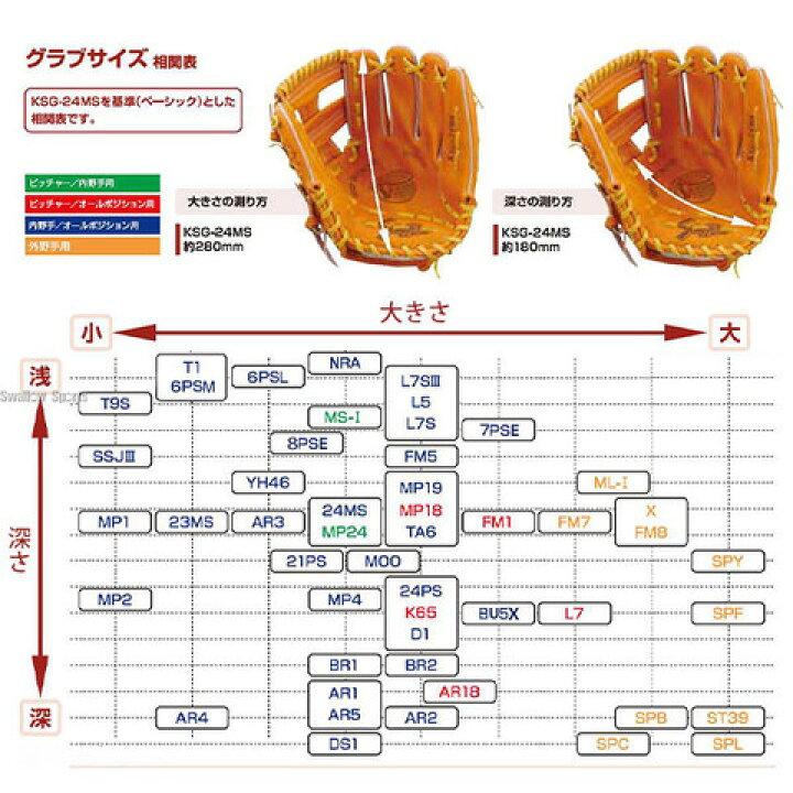 楽天市場】【あす楽対応】 野球 送料無料 久保田スラッガー 軟式 グローブ 軟式グローブ 内野 内野手用 大人 軟式グローブ グラブ （湯もみ型付け済）人気  KSオレンジ 野球部 一般 軟式野球 軟式グラブ 野球用品 スワロースポーツ : 野球用品専門店スワロースポーツ