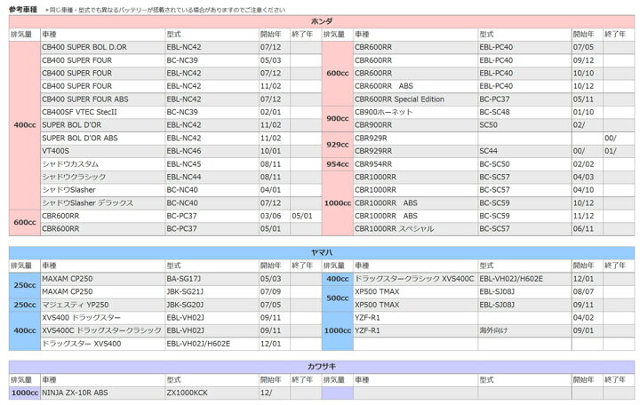 楽天市場】バイク バッテリー YTZ10S 互換 HTZ10S 一年保証 初期充電済み マグザム CBR600RR CBR1000RR CB400SF マジェスティ SG20J : T・K corporation 楽天市場】バイク バッテリー YTZ10S 互換 HTZ10S 一年保証 初期充電済み マグザム CBR600RR CBR1000RR CB400SF マジェスティ SG20J : T・K corporation