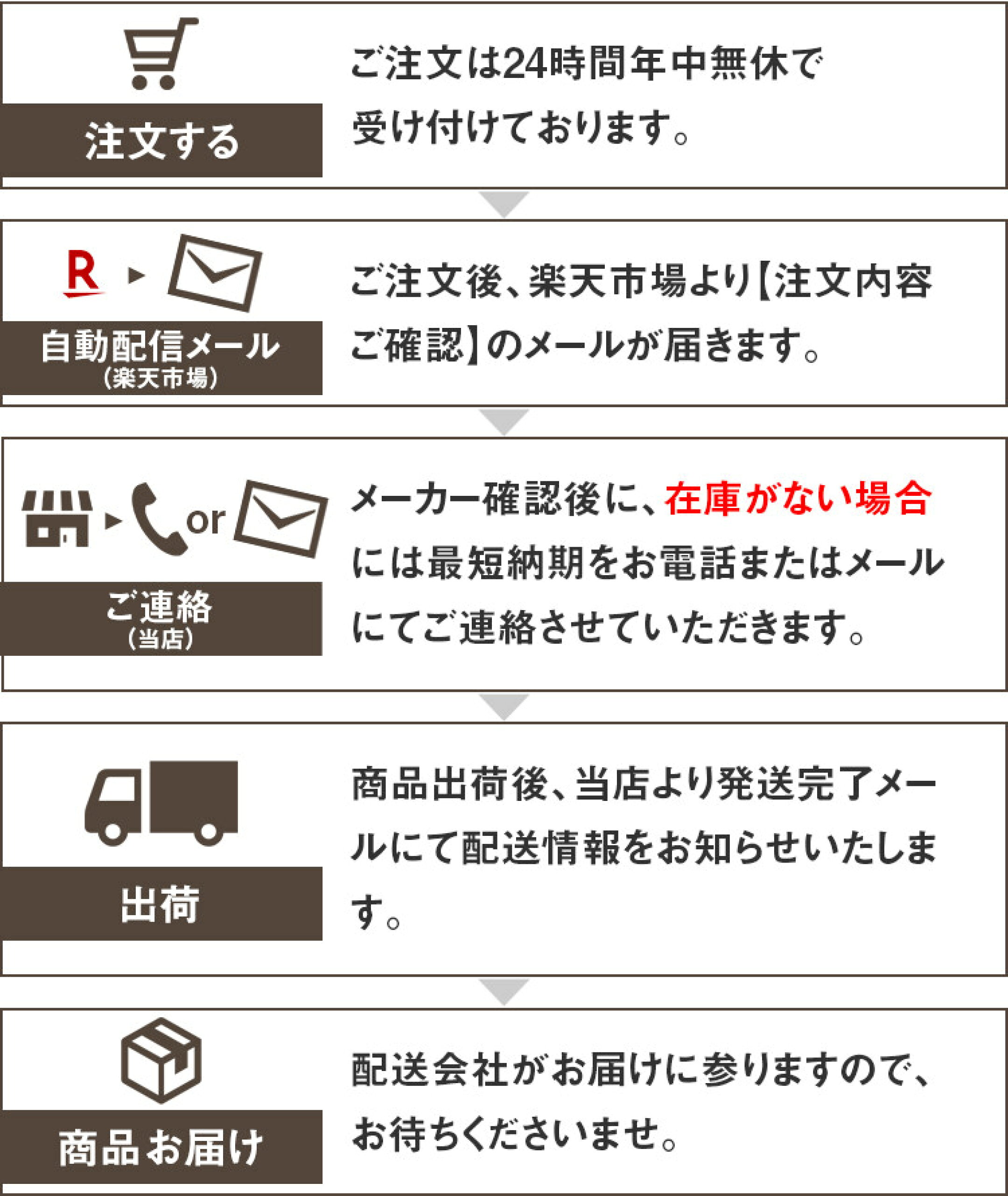 お届けまでの流れ【在庫がない場合】
