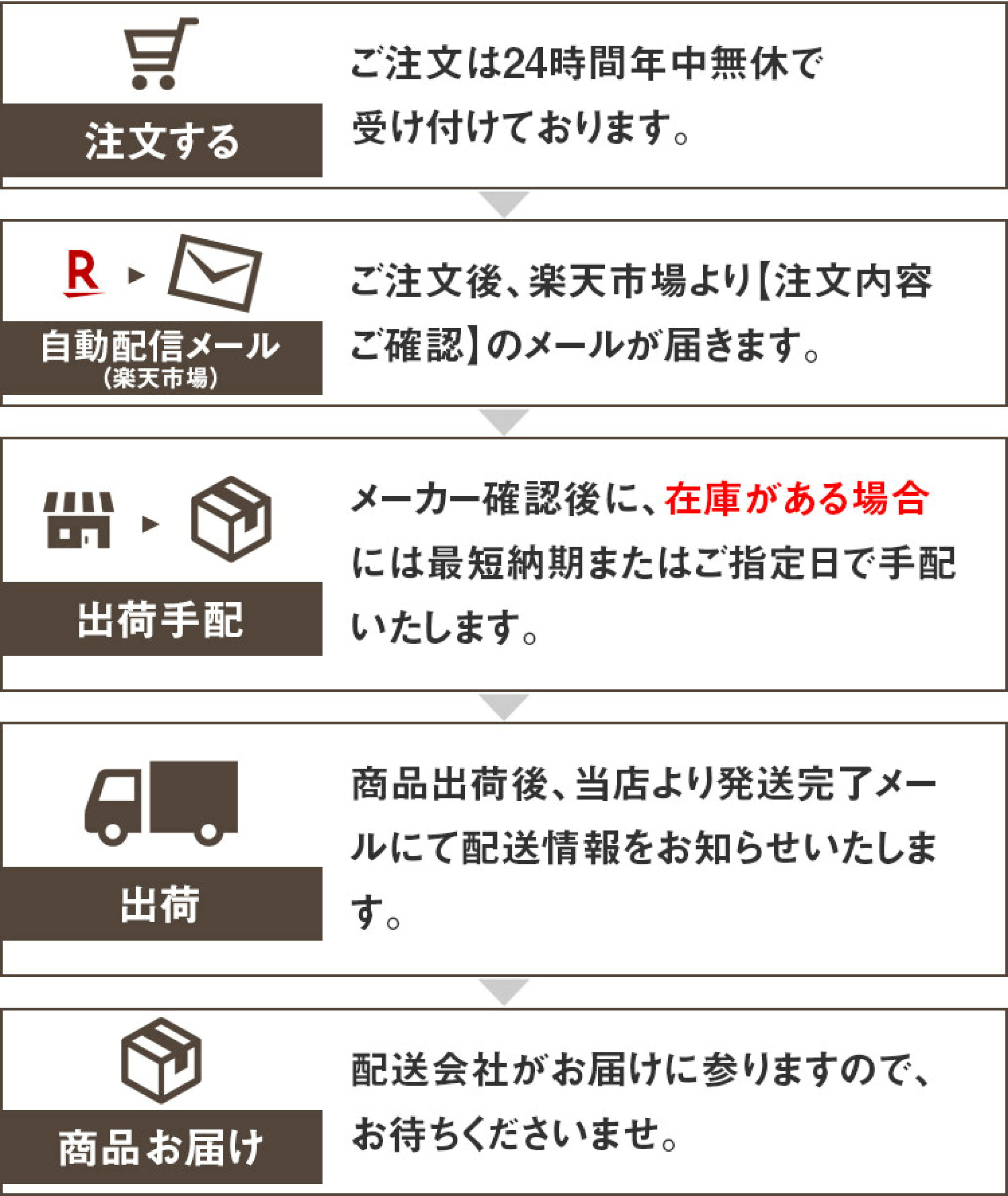お届けまでの流れ【在庫がある場合】