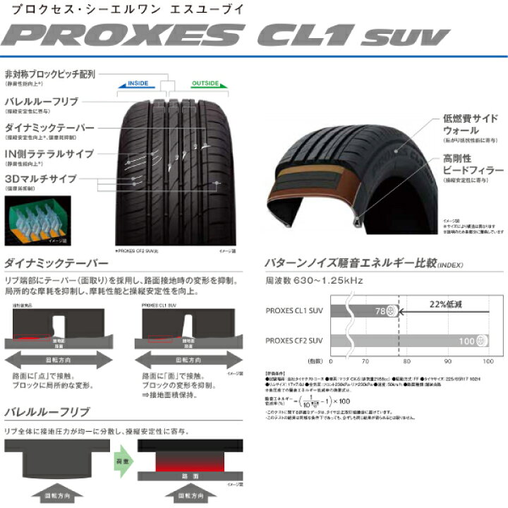 楽天市場 送料無料 トーヨータイヤ プロクセス Cl1 Suv 225 65r17 102h Toyo Tires Proxes 225 65 17インチ Suv専用 低燃費タイヤ ラジアル サマー 225 65 17 車高調通販 Transport 楽天市場店