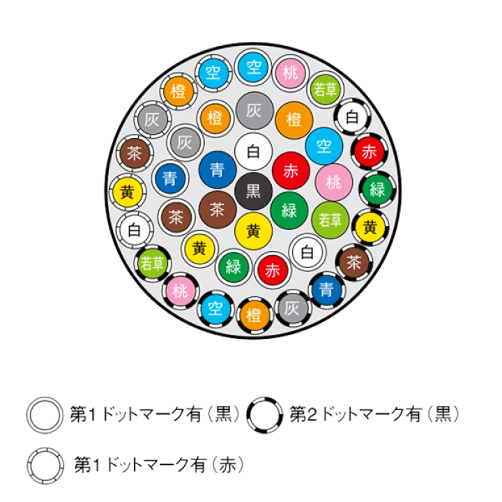 楽天市場】富士電線工業 VCTF 0.3sq×40芯 ビニルキャブタイヤコード