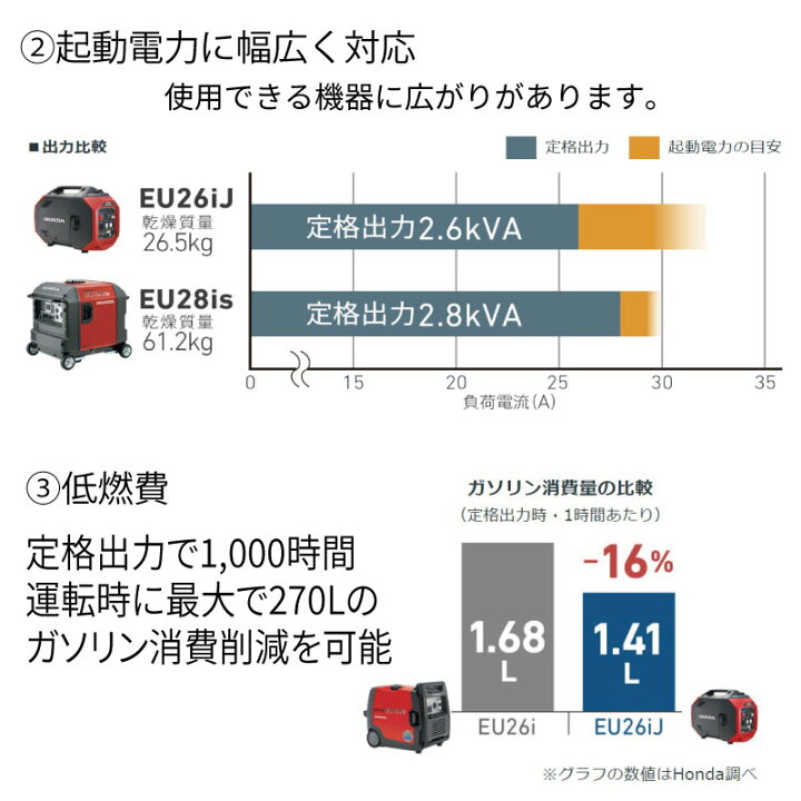 楽天市場】ホンダ 発電機 EU26iJ インバーター搭載 : 農園芸とギフトの 