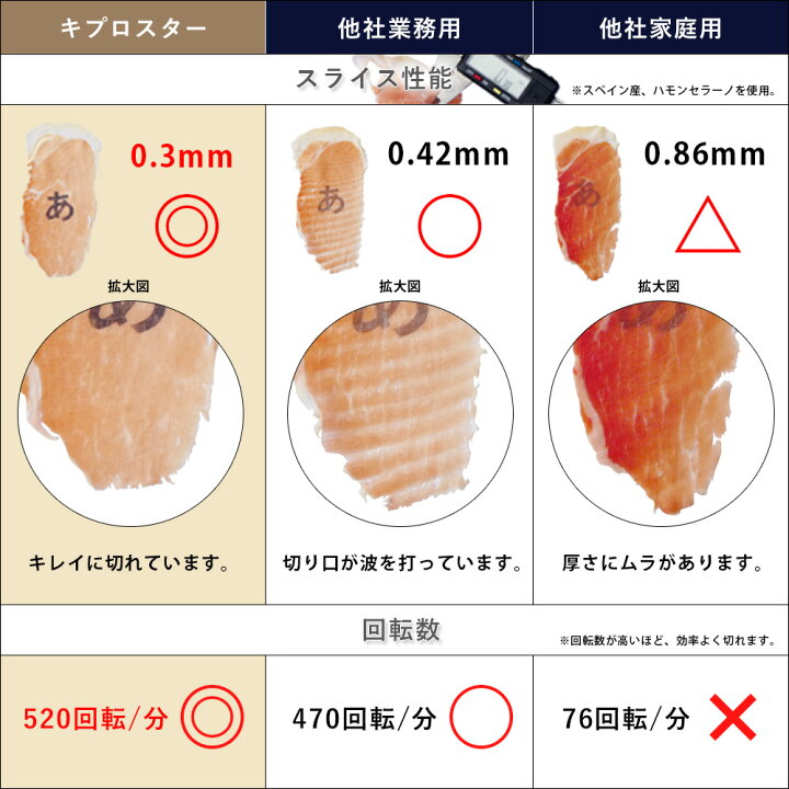 楽天市場】キプロスター 業務用ミートスライサー(フッ素樹脂 