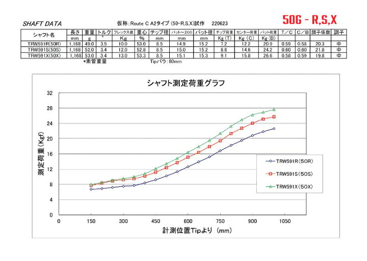 楽天市場】テーラーメイド用互換 スリーブ付きシャフト STUNGOLF  