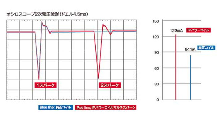 IGNITION PROJECTS IPパワーコイルマルチスパーク for EJ インプレッサ/インプレッサWRX GDB EJ20 Ignition Projects Quad Spark Ignition Coil Packs - Subaru WRX STI 2011-2014  | IP-M136406Q | SubiSpeed