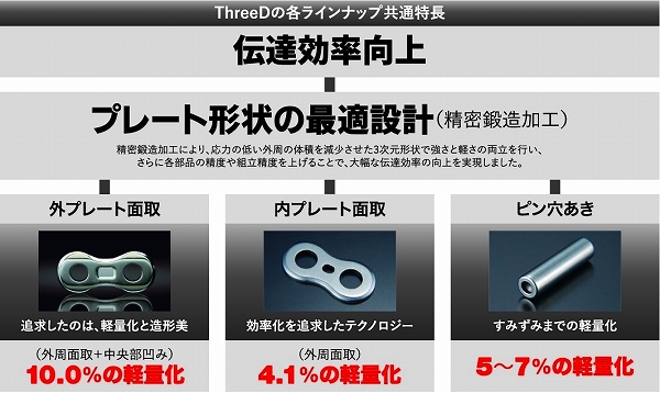 EKチェーン/江沼チェーン レーシングチェーン ThreeD/スリード KTM