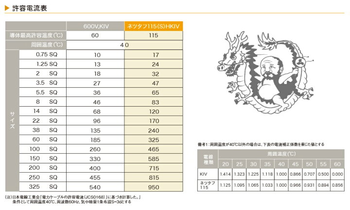 楽天市場】耐熱ネツタフ115ケーブルインバーターバッテリー接続 