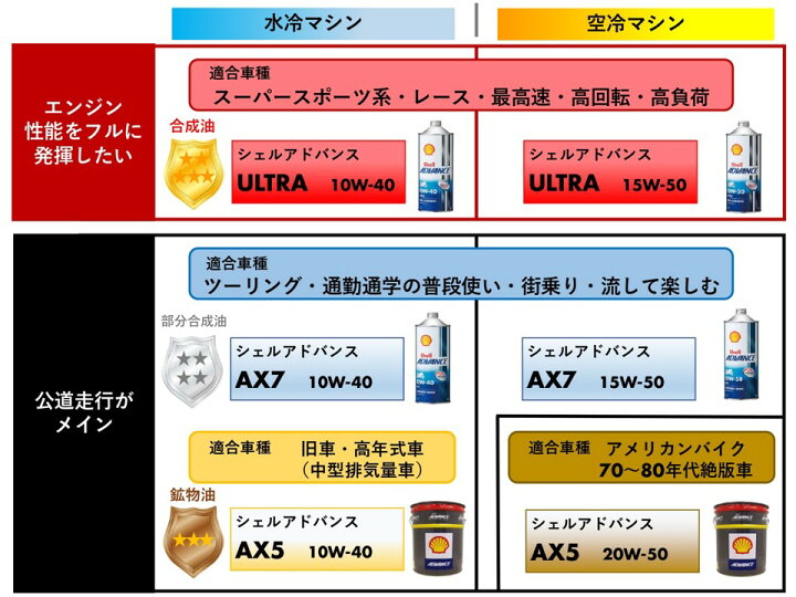 楽天市場】シェルアドバンス 4T ウルトラ 10W40 20L 送料無料（沖縄 