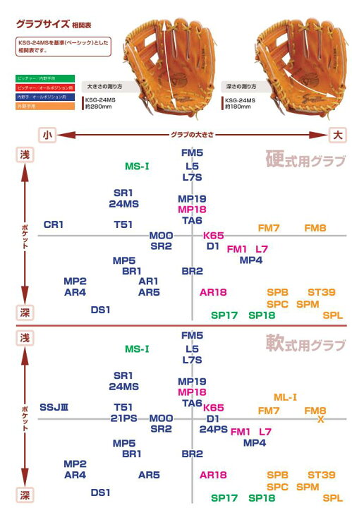 楽天市場】【グローブ刺繍無料・湯揉み型付無料】久保田スラッガー軟式 