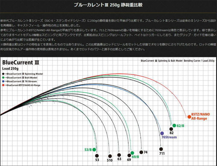 楽天市場】 ヤマガブランクス ブルーカレント3 76 ストリーム YAMAGA 