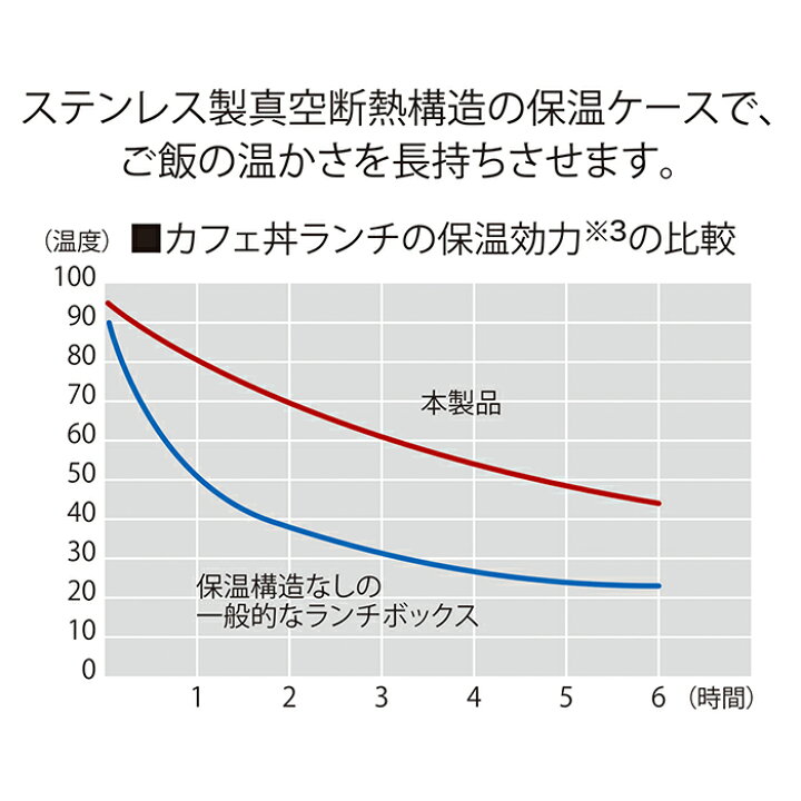 市場】アスベル 保温弁当箱 通販 弁当箱 2段 ランタス カフェ丼 620ml 保温 カフェ 保冷 女子 大人 男子 レンジ対応 食洗器対応 ランチボックス お弁当箱 保温ランチジャー LUNTUS HLB-CD620 保温機能 : BACKYARD FAMILY ママタウン 市場】アスベル 保温弁当箱 通販 弁当箱 2段 ランタス カフェ丼 620ml 保温 カフェ 保冷 女子 大人 男子 レンジ対応 食洗器対応 ランチボックス お弁当箱 保温ランチジャー LUNTUS HLB-CD620 保温機能 : BACKYARD FAMILY ママタウン