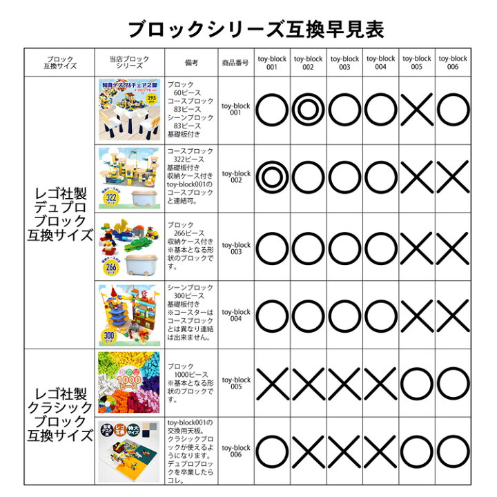 楽天市場 知育デスク 椅子 ブロック セット 勉強机 学習机 塗り絵 水遊び 粘土 お絵描き 砂遊び おもちゃ 保育園 293ピース 収納 男の子 女の子 幼児 玩具 軽量 子供 幼稚園児 Lego Duplo レゴ デュプロ 互換 Rego 30日保証 バッグレイ 楽天市場 知育デスク 椅子 ブロック セット 勉強机 学習机 塗り絵 水遊び 粘土 お絵描き 砂遊び おもちゃ 保育園 293ピース 収納 男の子 女の子 幼児 玩具 軽量 子供 幼稚園児 Lego Duplo レゴ デュプロ 互換 Rego 30日保証 バッグレイ