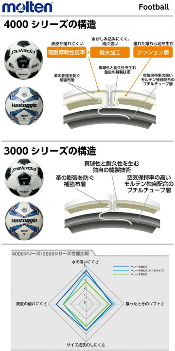 激安セール ネーム 名入れok モルテン サッカーボール 5号球 ペレ ダ４０００ W ホワイト F5l4000w