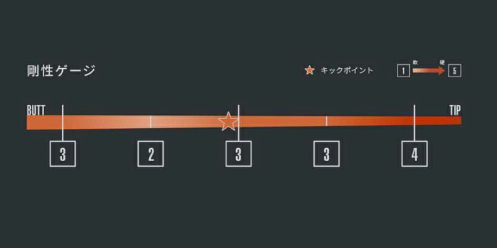 楽天市場】Titleist タイトリスト スリーブ付シャフト グラファイト 