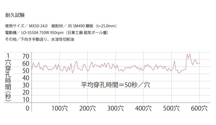 新品入荷 ユニカ メタコアマックス35 ワンタッチタイプ 18.0mm 1本 品番:MX35-18.0 ユニカ メタコアマックス用 センターピン 50用 径8.0mm (育良精機) MXCP50-8S