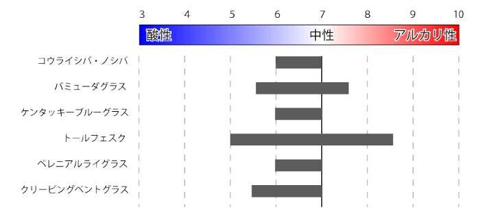 楽天市場】比色式pH検定器 酸 アルカリ 芝生 土壌のpH 水素イオン指数
