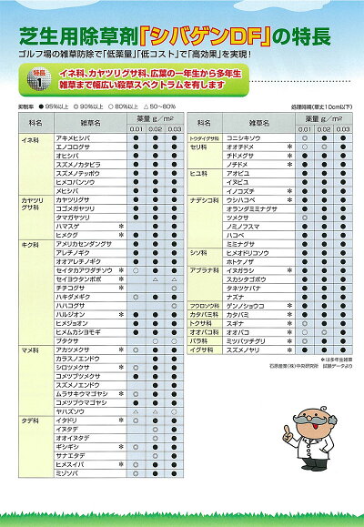 楽天市場 メール便 芝生用除草剤 シバゲンdf g 日本芝 高麗芝 野芝 西洋芝 バミューダグラス センチピードグラス ハマスゲ ヒメクグ 雑草対策 土壌処理 茎葉処理 送料無料 芝生のことならバロネスダイレクト