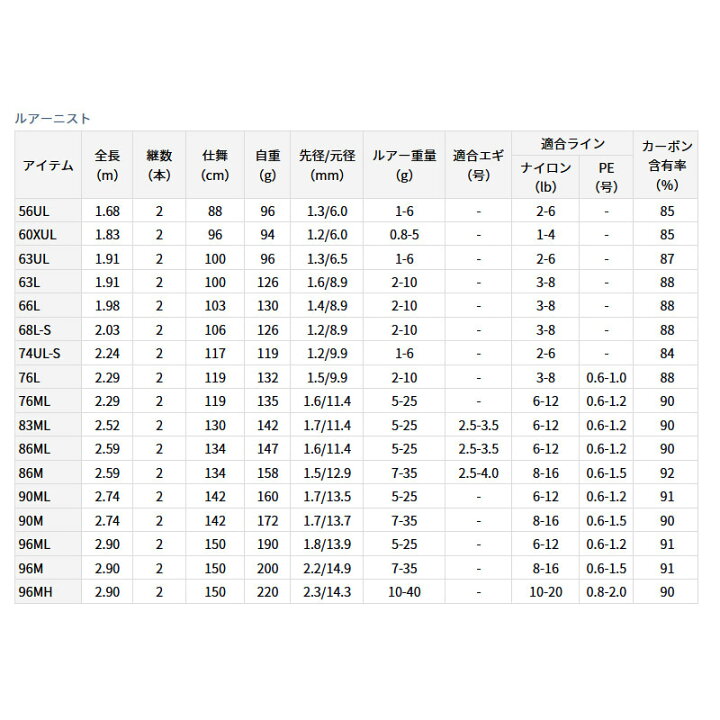 楽天市場】【バス釣り(スピニング)入門セット】○ダイワ ルアーニスト 