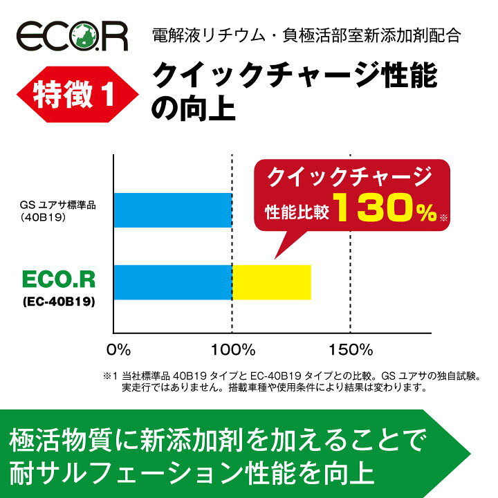 楽天市場 Ec 40b19r St 自動車用バッテリー 充電制御車対応 エコアール スタンダード 24b19r 28b19r 34b19r 36b19r 38b19r 40b19l互換 カーバッテリー Eco R Standard 送料無料 不要 バッテリー回収チケット付 バッテリーストア Com
