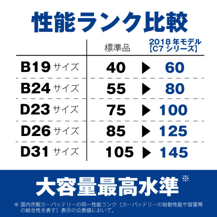 楽天市場 カオス N 145d31r C7 使用済バッテリー回収付き 115d31r 130d31r互換 自動車用 カーバッテリー バッテリー ストア Com