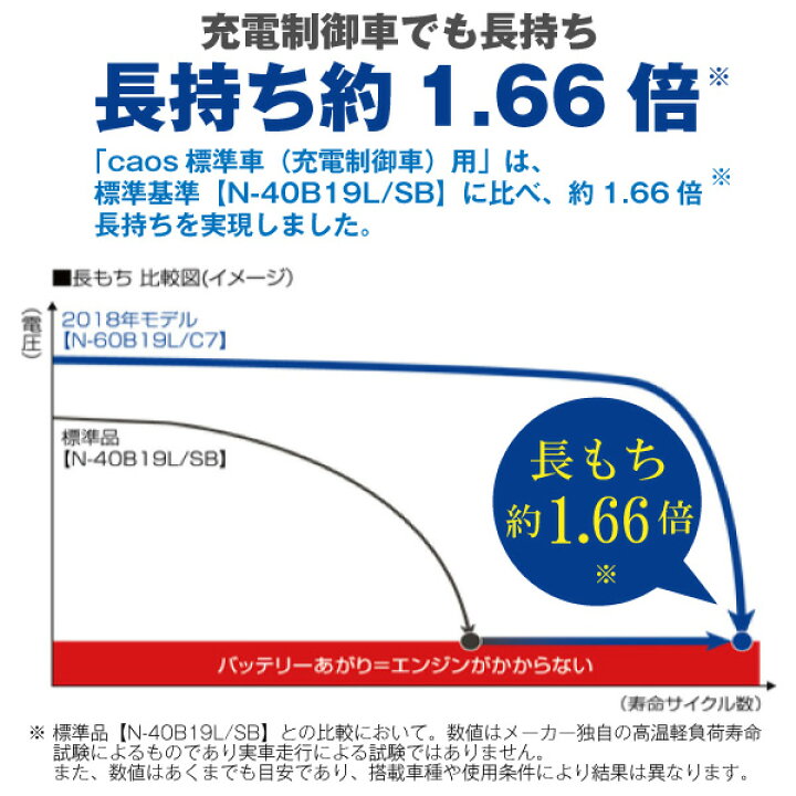 楽天市場 カオス N 60b19l C7 使用済バッテリー回収付き 40b19l 44b19l互換 自動車用 カーバッテリー バッテリー ストア Com