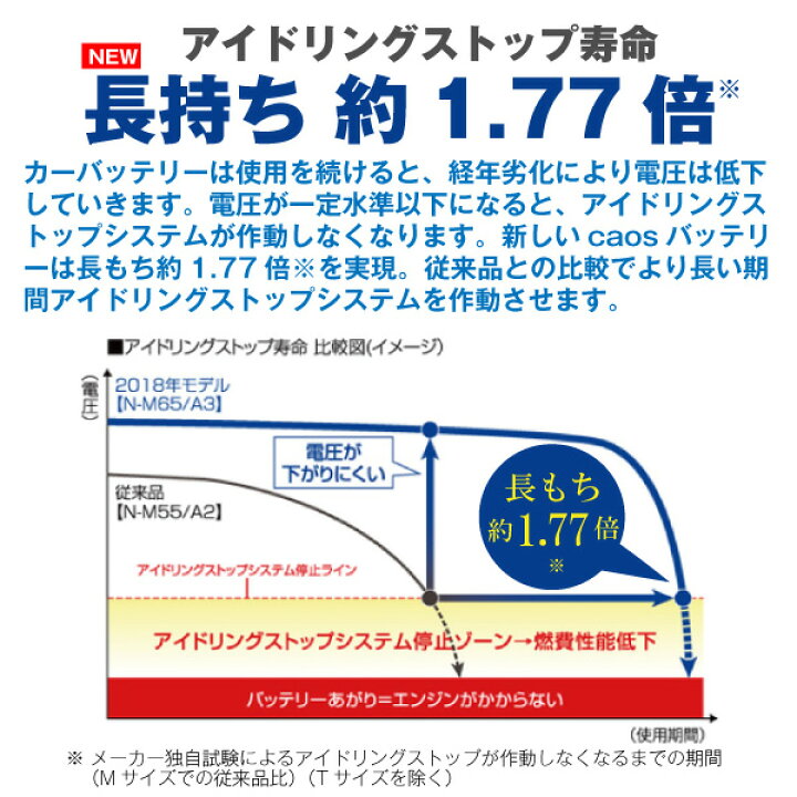 楽天市場 カオス N S115 A3 使用済バッテリー回収付き 55d26l S 85 S 95 S 100互換 自動車用 カーバッテリー バッテリーストア Com