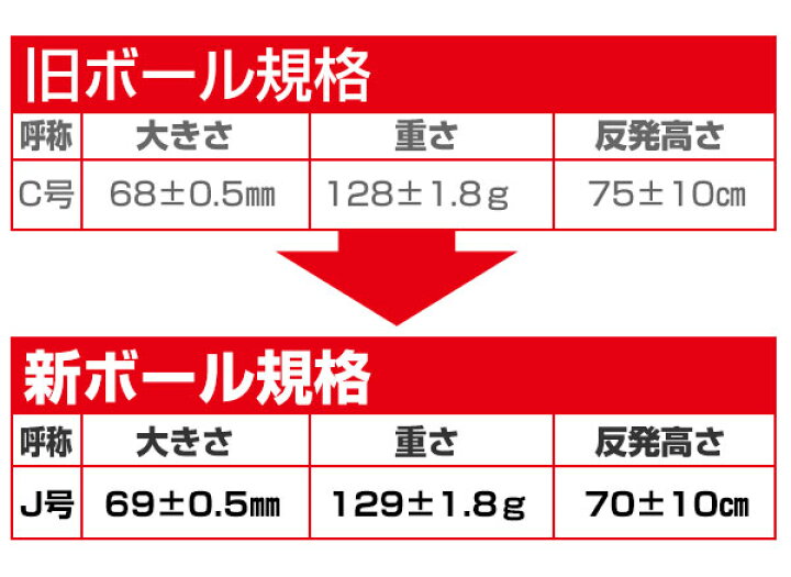 楽天市場 50 Off 最大10 Offクーポン ダイワマルエス 軟式野球ボール J号 小学生向け ジュニア 検定球 1ダース売り 新公認球 J球 男の子 女の子 キッズ アウトレット 野球用品ベースボールタウン