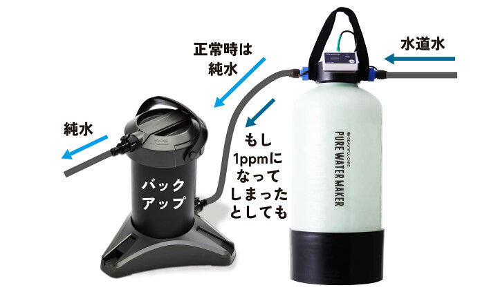 楽天市場】グリーンライフ 純水器 洗車用 ピュアニッシュ JU-01 水垢  