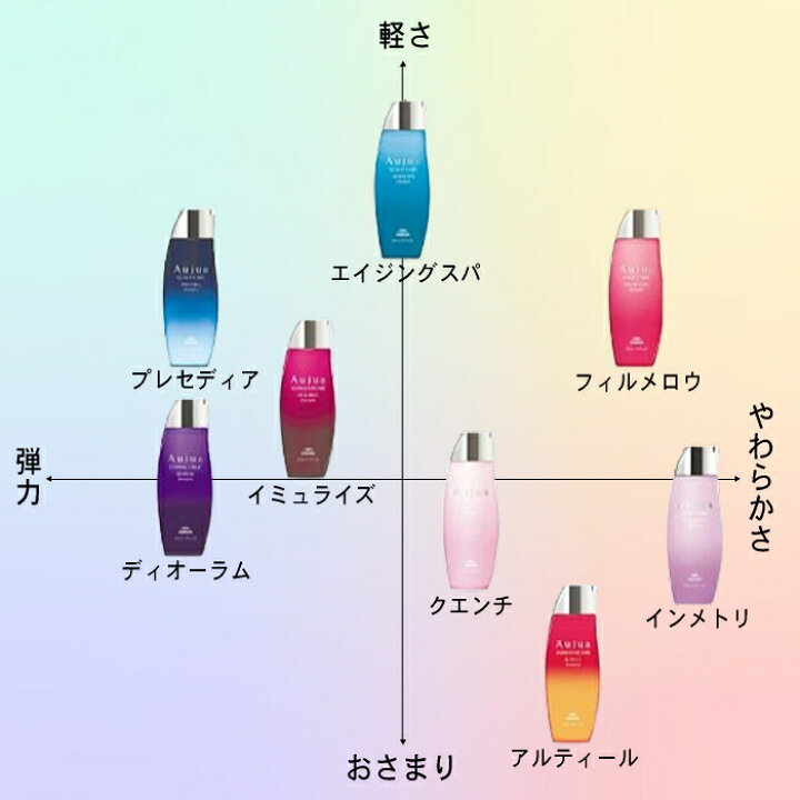 楽天市場】ミルボン オージュア ディオーラム トリートメント 1000g 詰 