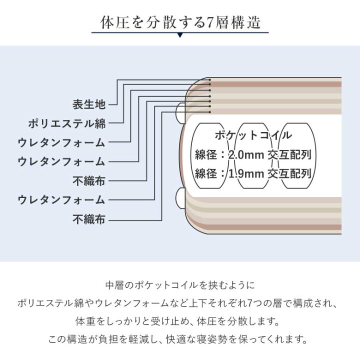 楽天市場】【正規販売店】サータ マットレス セミダブルロング 