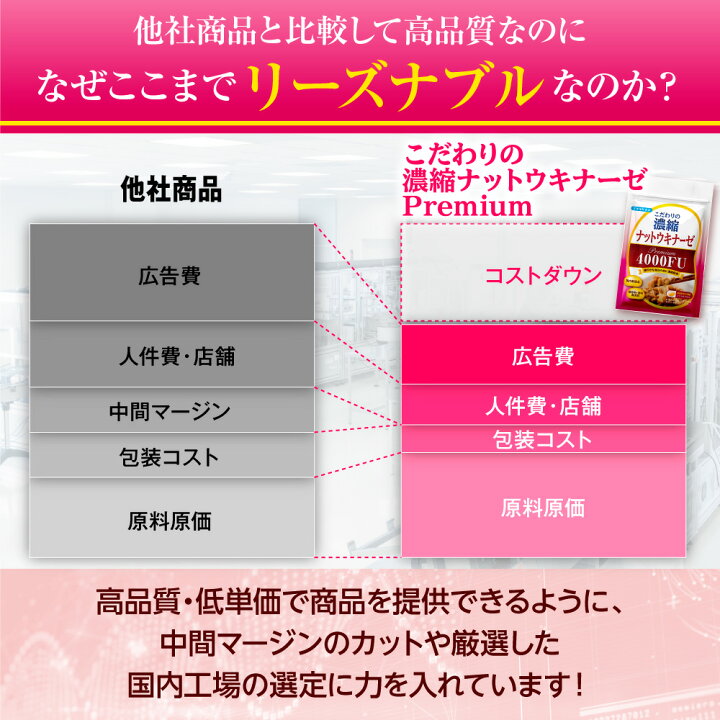 楽天市場】【公式】 こだわりの濃縮 ナットウキナーゼ プレミアム 