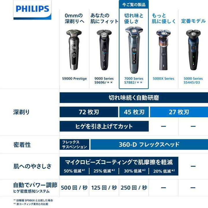 楽天市場】【2023年モデル】Philips(フィリップス) 7000 シリーズ 