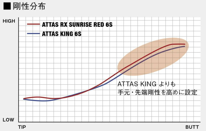楽天市場】ATTAS RX SUNRISE RED 日本仕様 タイトリスト スリーブ付  