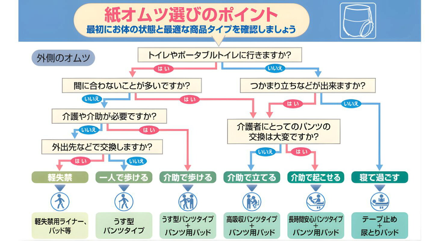 楽天市場 | 介護用品専門店 いーねっとわかば - 大人用おむつ特集 