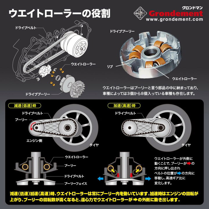 代引可】 スーパーウエイトローラー 15X12mm 6.0g 6個入 ジョグ ZR アプリオ ビーノ GRONDEMENT(グロンドマン) スーパーウエイトローラー 15X12mm 6g ジョグ ZR アプリオ ビーノ 6個入