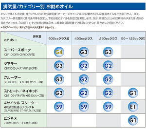 �E���g�� G3 10W-30 1���b�g���i1L�j�i4�T�C�N���G���W���I�C���j HONDA�i�z���_�j