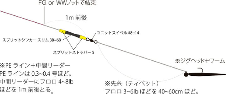 楽天市場 アルカジック スプリットシンカースリム ブラック 5bサイズ 本体3個入り 釣り 海釣り ウエイト おもり メバリング アジング バイクマン 楽天市場店