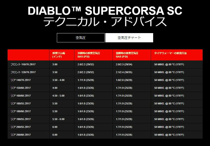 楽天市場】ピレリ 3309100 ディアブロ スーパーコルサ SC V3 120/70 ZR 