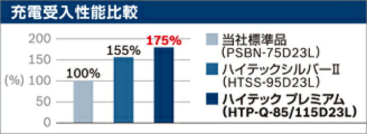 楽天市場】【BOSCH】バッテリー HTP-S-95/130D26L 適合車種 レクサス IS 250C 2.5i 型式 GSE35 新車搭載サイズ 80D26L 商品情報内容確認必須 : Blue Dragon