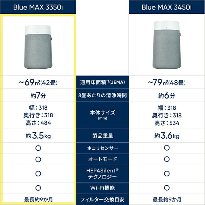 楽天市場】空気清浄機 ブルーエア Blue Max 3350i 42畳 【オンライン  