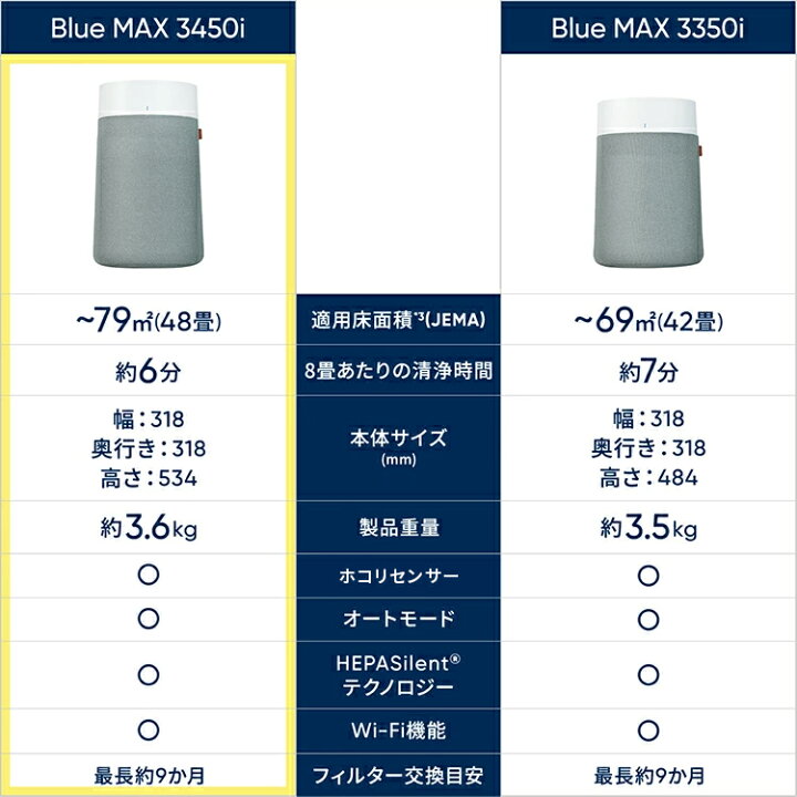 楽天市場】空気清浄機 ブルーエア Blue Max 3450i 48畳 花粉 ウイルス 