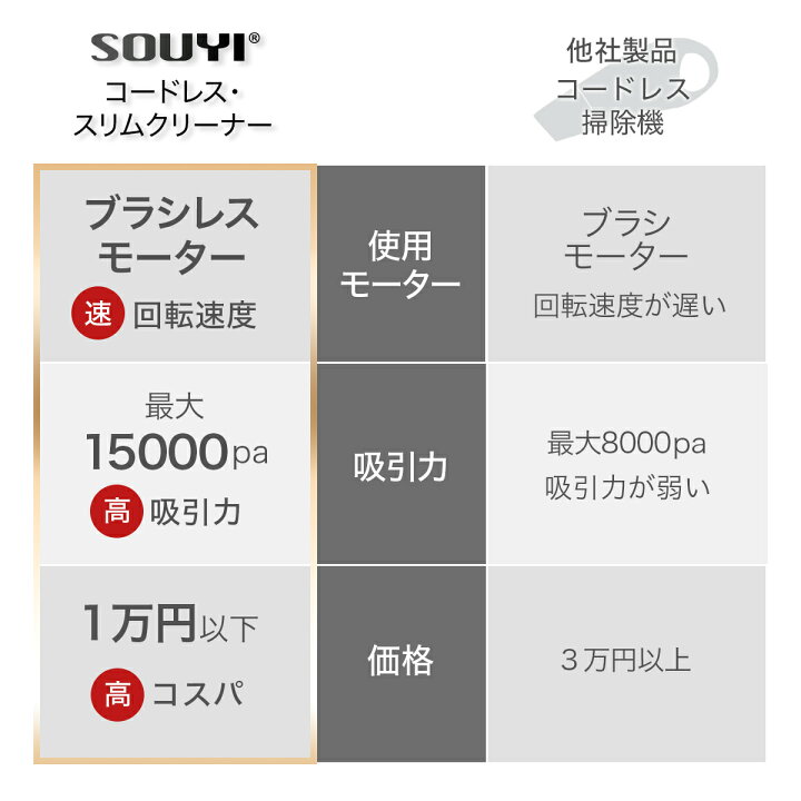 楽天市場】☆全商品P5倍!19日20時から31日10時迄☆ コードレス 掃除機 SY-120 ソウイ SOUYI 軽量 軽い スリムクリーナー コードレスクリーナー コンパクト 静音 静か 吸引力 充電式 紙パック不要 スティック型 ブラシレスモーター 送料無料 : S-TECH 楽天市場】☆全商品P5倍!19日20時から31日10時迄☆ コードレス 掃除機 SY-120 ソウイ SOUYI 軽量 軽い スリムクリーナー コードレスクリーナー コンパクト 静音 静か 吸引力 充電式 紙パック不要 スティック型 ブラシレスモーター 送料無料 : S-TECH