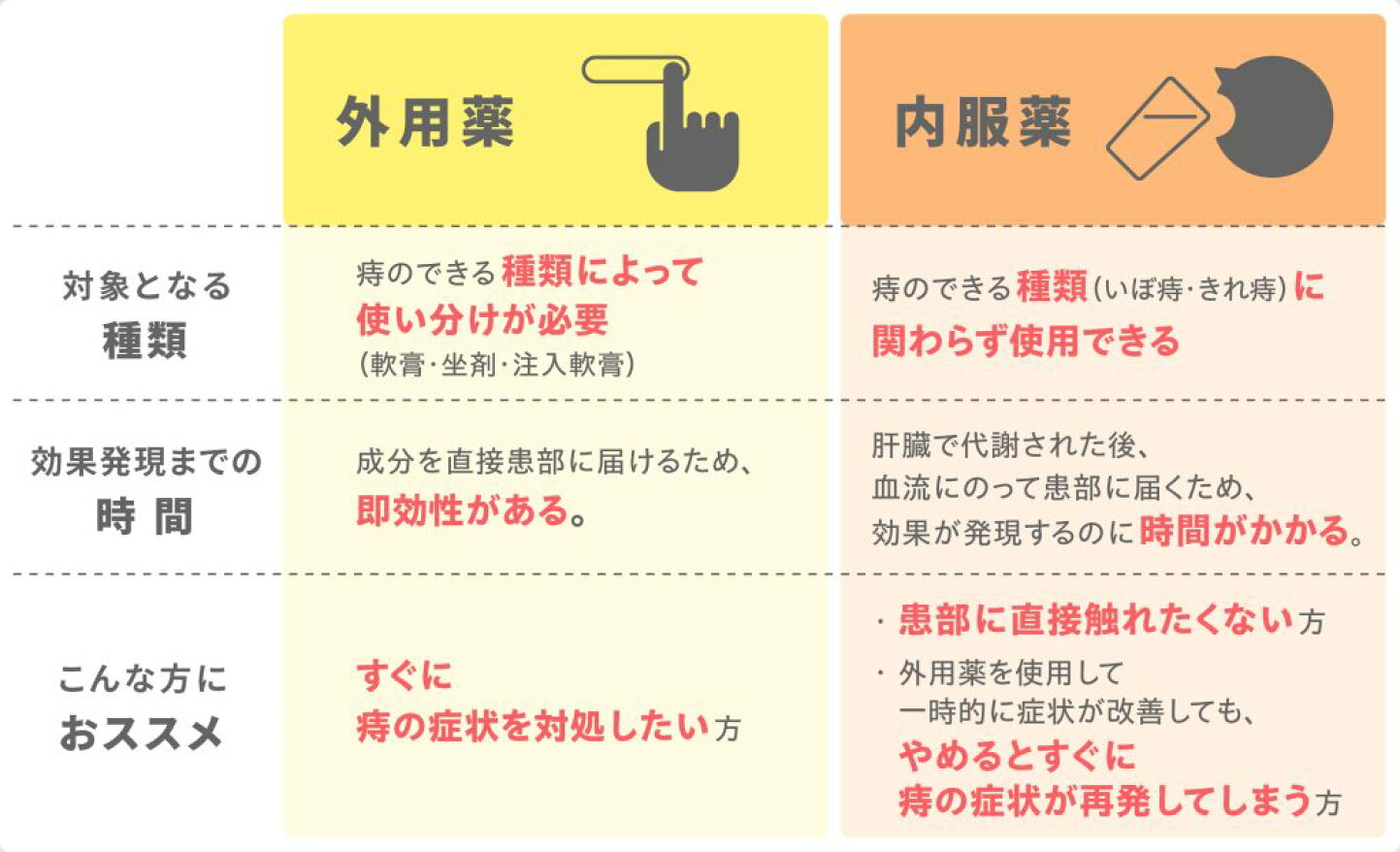 内服薬 と は