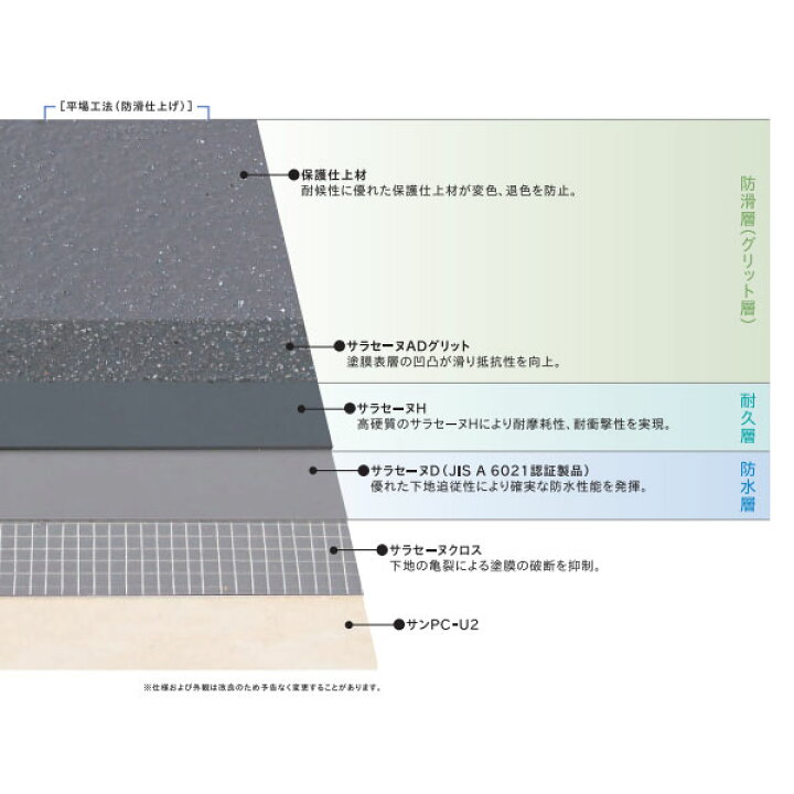楽天市場】サラセーヌD 平場用 24kgセット AGC ウレタン防水 駐車場床 
